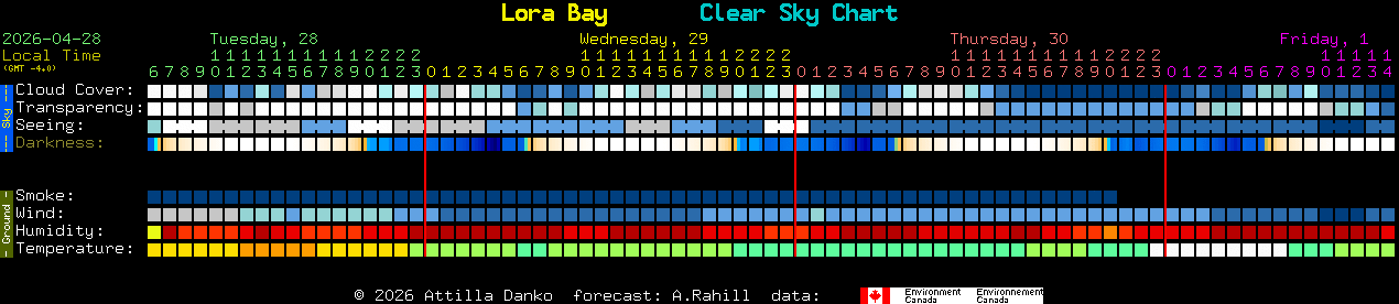 Current forecast for Lora Bay Clear Sky Chart