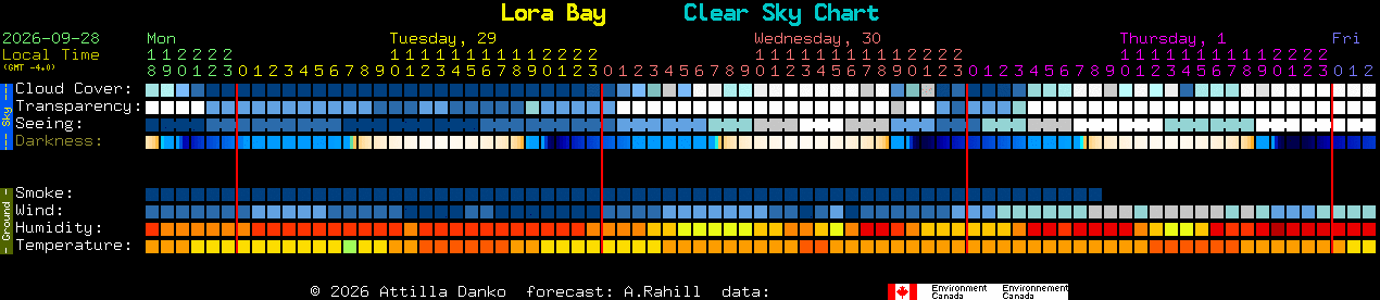 Current forecast for Lora Bay Clear Sky Chart