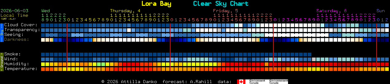 Current forecast for Lora Bay Clear Sky Chart