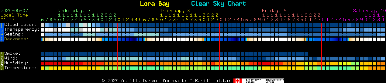 Current forecast for Lora Bay Clear Sky Chart