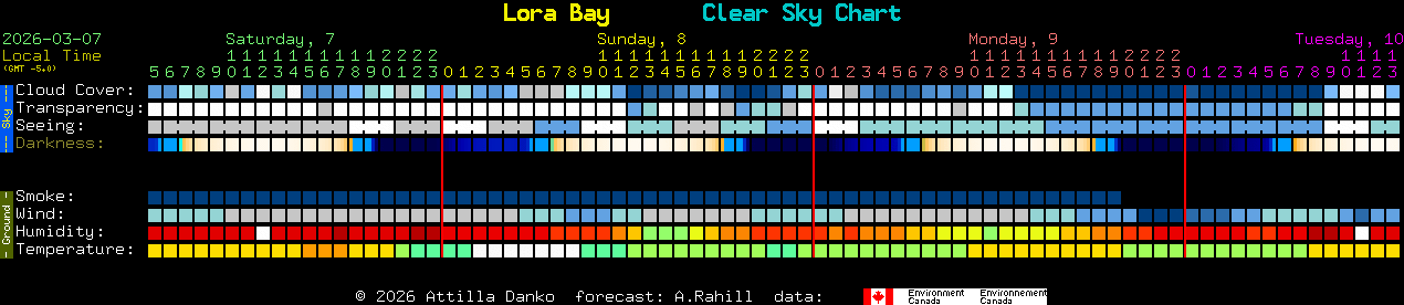 Current forecast for Lora Bay Clear Sky Chart