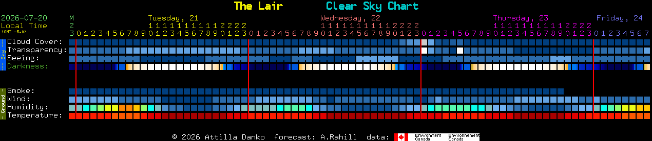 Current forecast for The Lair Clear Sky Chart