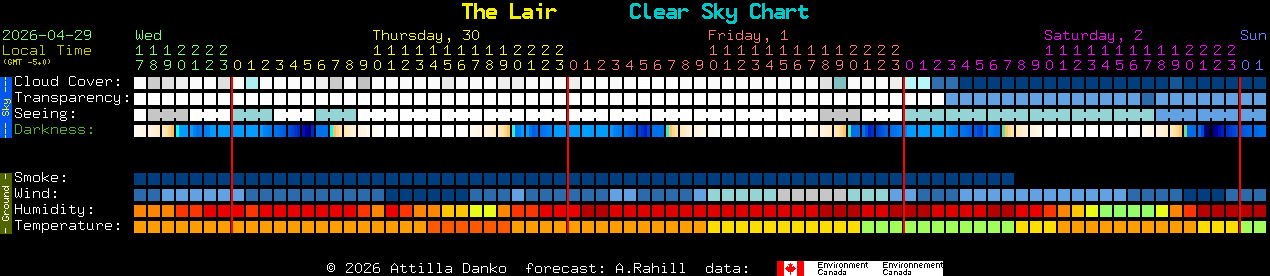 Current forecast for The Lair Clear Sky Chart