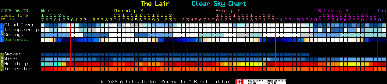 Current forecast for The Lair Clear Sky Chart