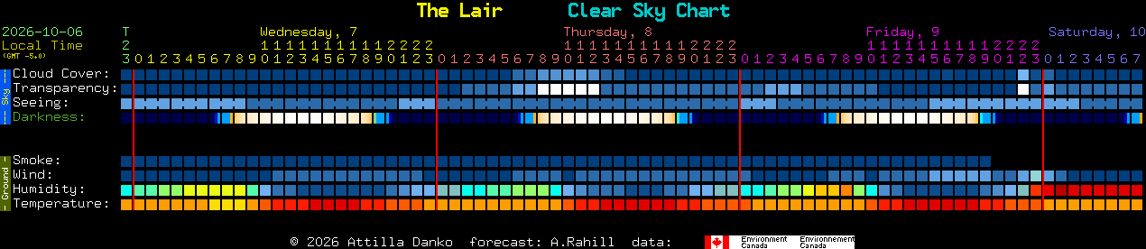 Current forecast for The Lair Clear Sky Chart