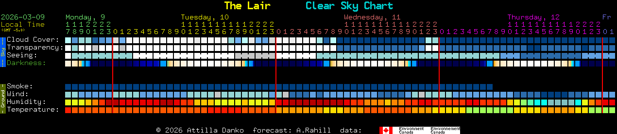Current forecast for The Lair Clear Sky Chart