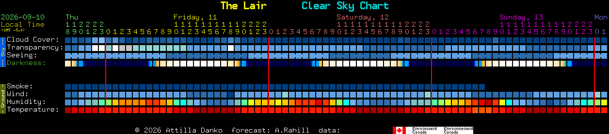 Current forecast for The Lair Clear Sky Chart