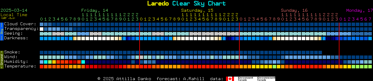 Current forecast for Laredo Clear Sky Chart