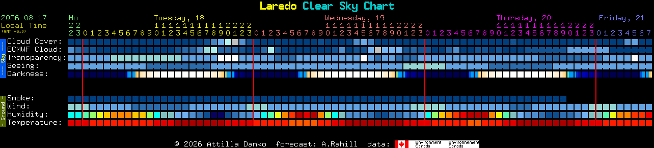 Current forecast for Laredo Clear Sky Chart