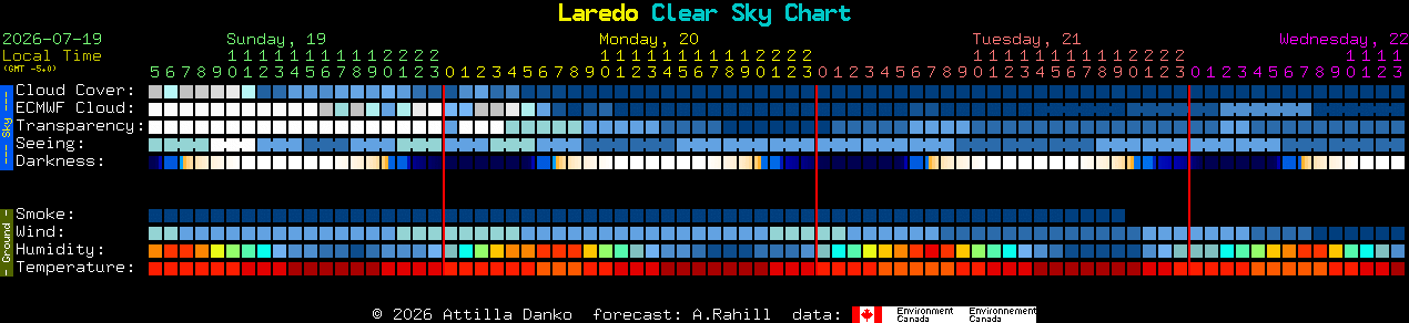 Current forecast for Laredo Clear Sky Chart