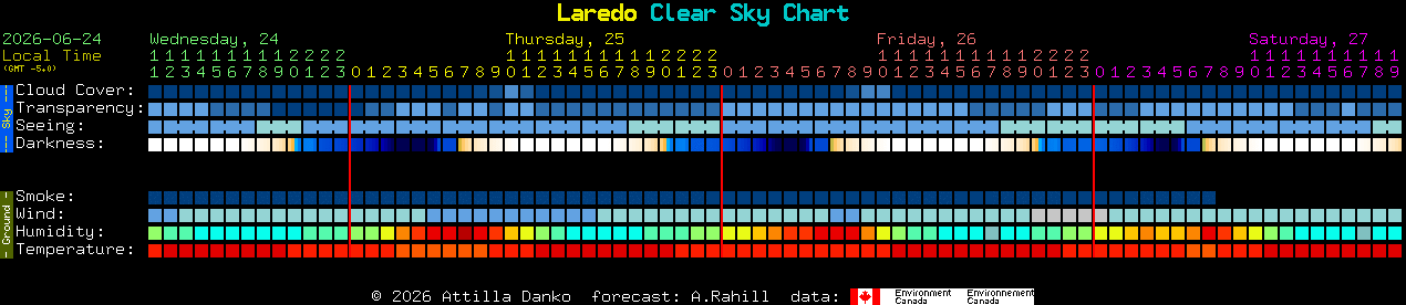 Current forecast for Laredo Clear Sky Chart
