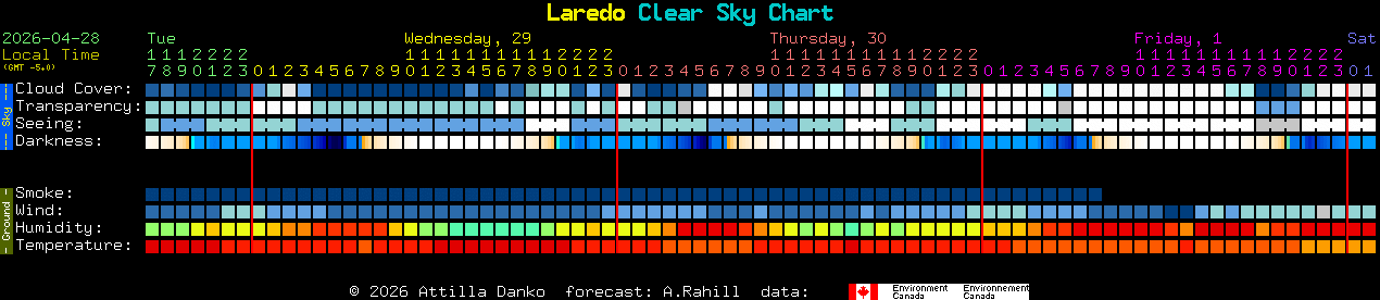 Current forecast for Laredo Clear Sky Chart