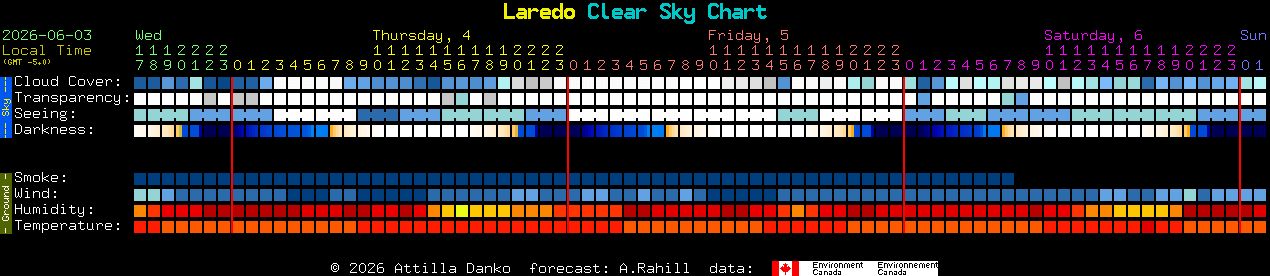 Current forecast for Laredo Clear Sky Chart