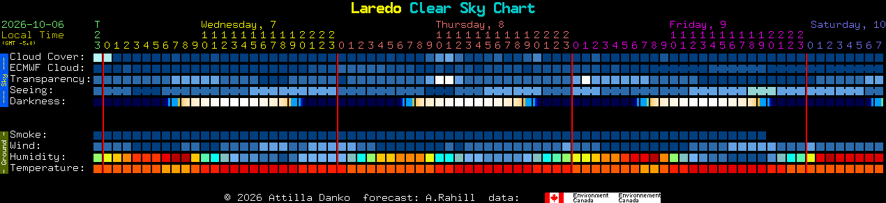 Current forecast for Laredo Clear Sky Chart