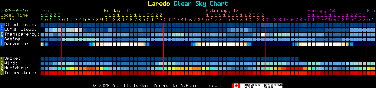 Current forecast for Laredo Clear Sky Chart