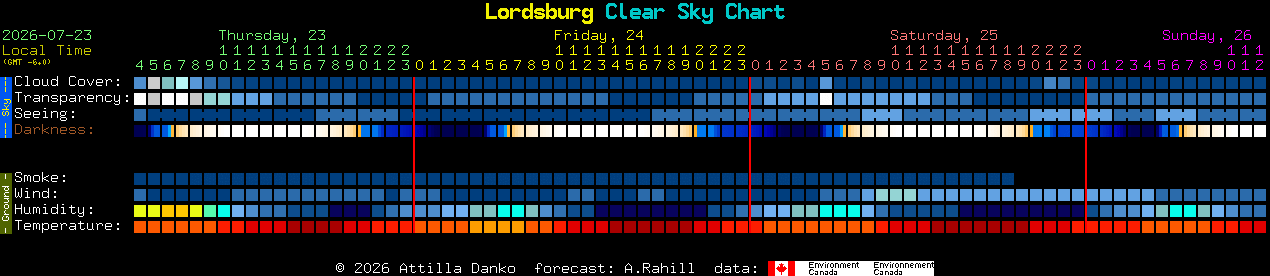 Current forecast for Lordsburg Clear Sky Chart