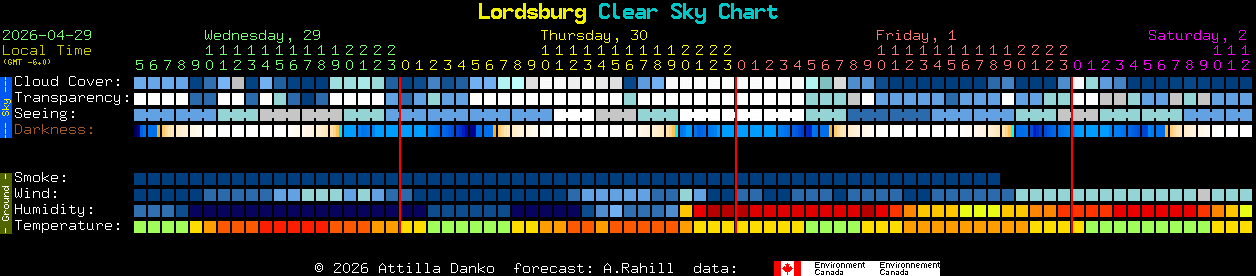 Current forecast for Lordsburg Clear Sky Chart