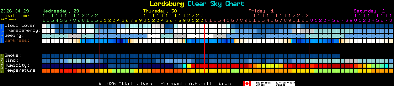 Current forecast for Lordsburg Clear Sky Chart