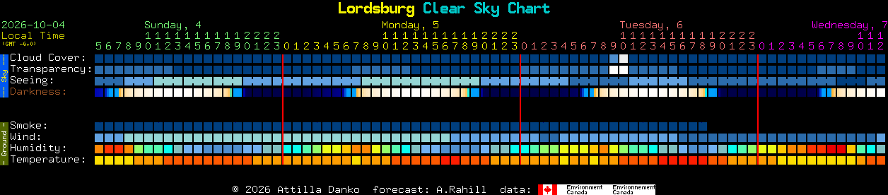 Current forecast for Lordsburg Clear Sky Chart