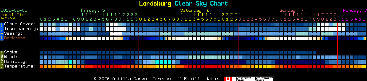 Current forecast for Lordsburg Clear Sky Chart