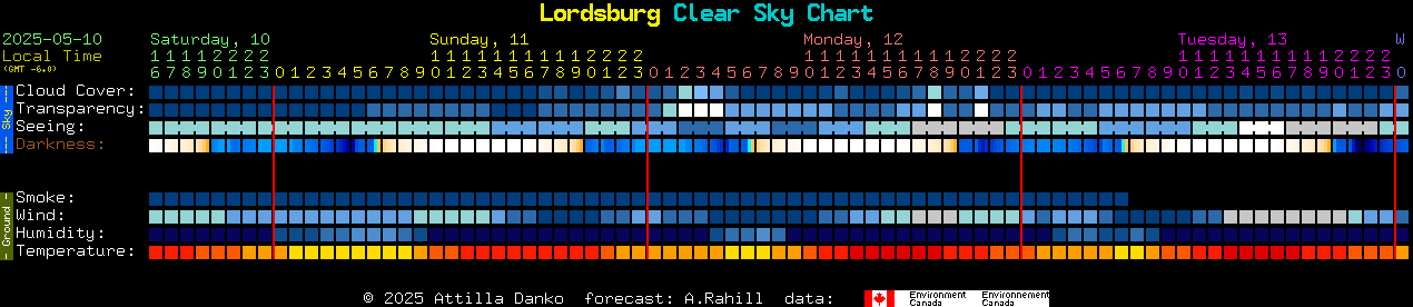 Current forecast for Lordsburg Clear Sky Chart