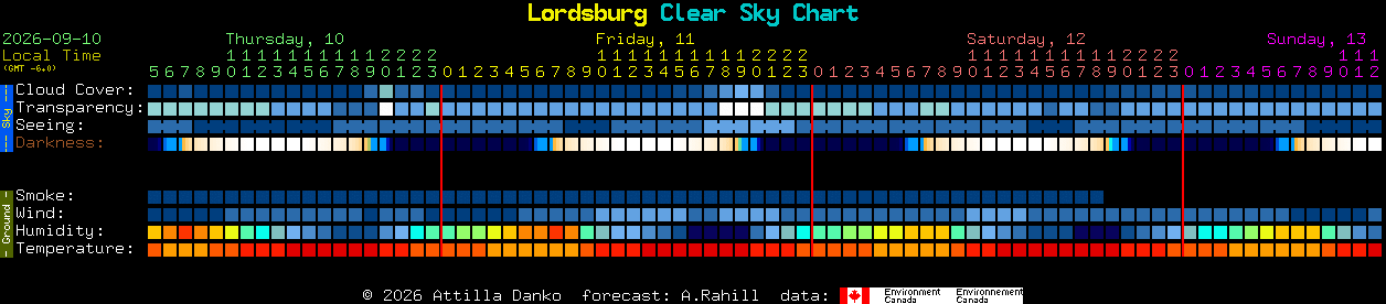 Current forecast for Lordsburg Clear Sky Chart