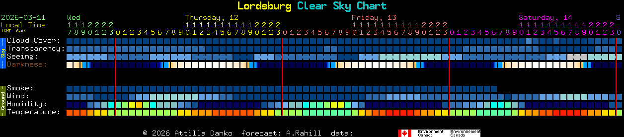 Current forecast for Lordsburg Clear Sky Chart