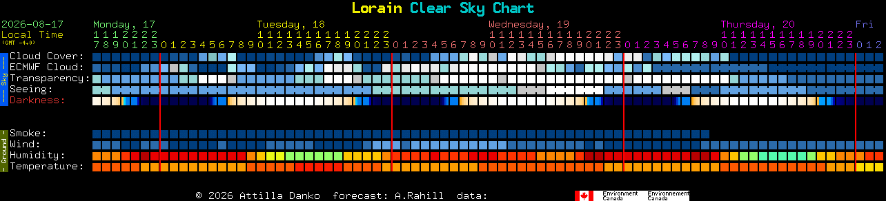 Current forecast for Lorain Clear Sky Chart