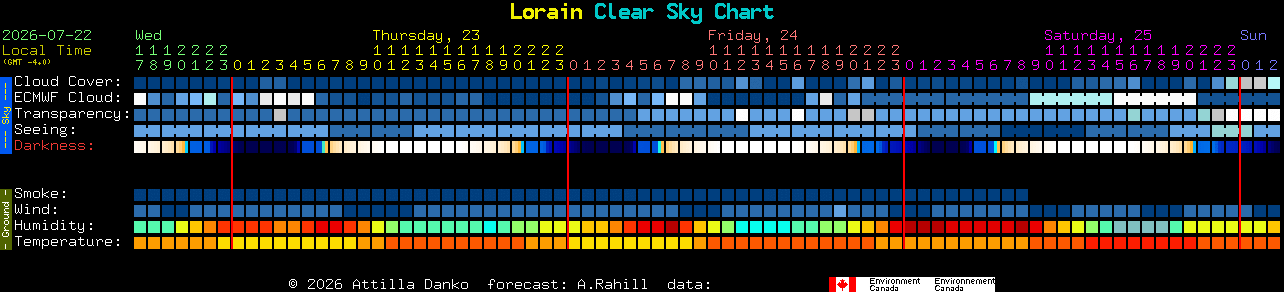 Current forecast for Lorain Clear Sky Chart