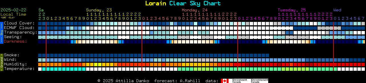 Current forecast for Lorain Clear Sky Chart