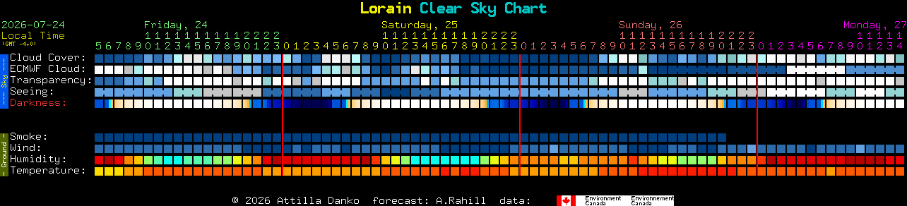 Current forecast for Lorain Clear Sky Chart