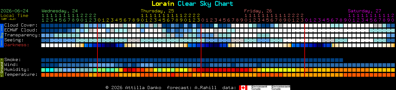 Current forecast for Lorain Clear Sky Chart