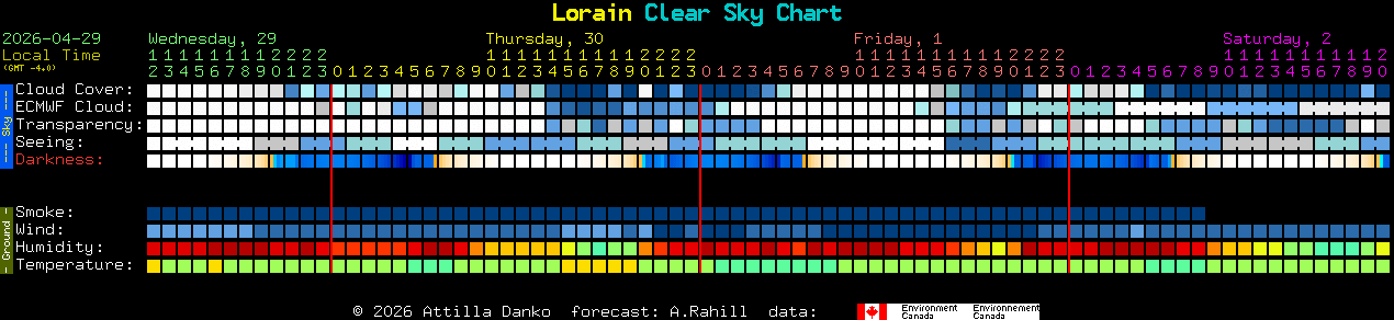 Current forecast for Lorain Clear Sky Chart