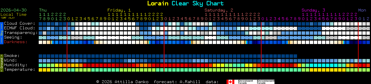 Current forecast for Lorain Clear Sky Chart