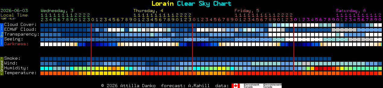 Current forecast for Lorain Clear Sky Chart