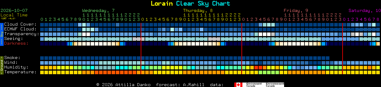 Current forecast for Lorain Clear Sky Chart