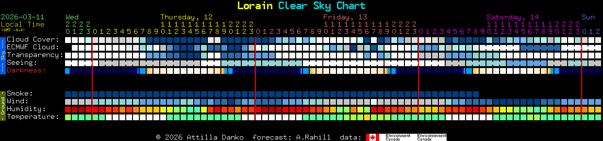 Current forecast for Lorain Clear Sky Chart