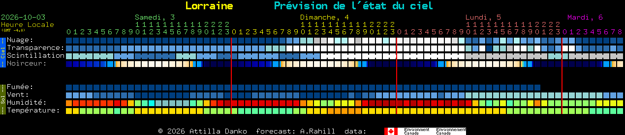 Current forecast for Lorraine Clear Sky Chart