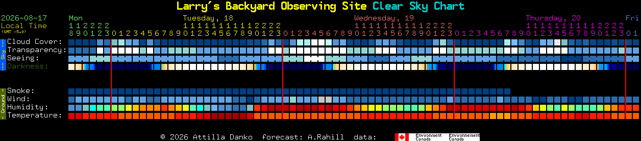 Current forecast for Larry's Backyard Observing Site Clear Sky Chart