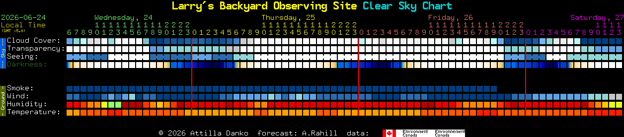 Current forecast for Larry's Backyard Observing Site Clear Sky Chart