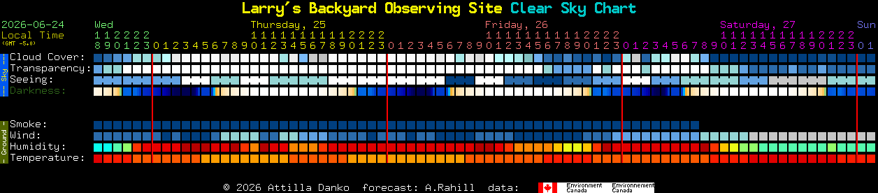 Current forecast for Larry's Backyard Observing Site Clear Sky Chart