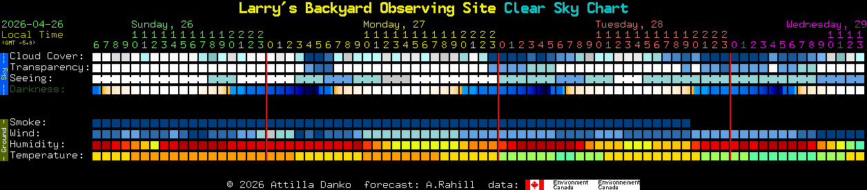 Current forecast for Larry's Backyard Observing Site Clear Sky Chart