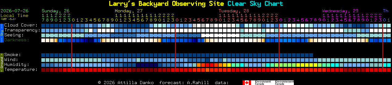 Current forecast for Larry's Backyard Observing Site Clear Sky Chart