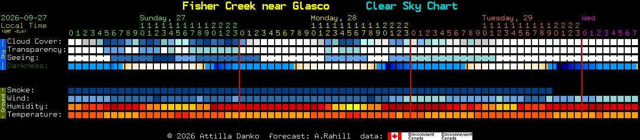 Current forecast for Fisher Creek near Glasco Clear Sky Chart