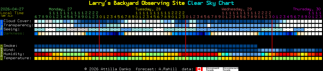 Current forecast for Larry's Backyard Observing Site Clear Sky Chart