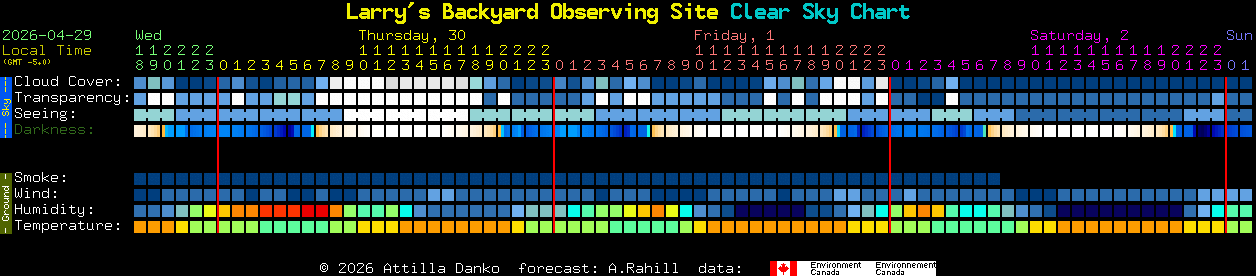 Current forecast for Larry's Backyard Observing Site Clear Sky Chart