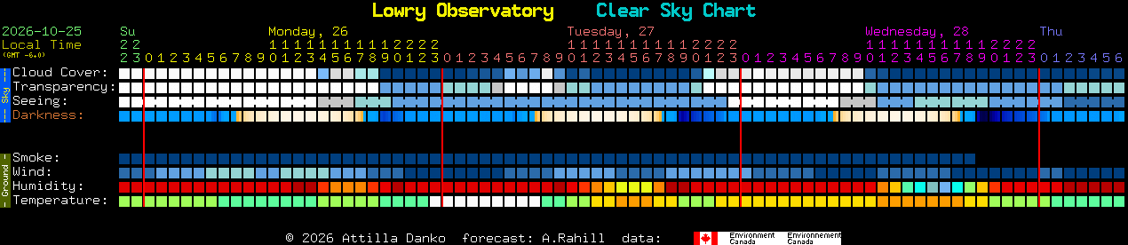 Current forecast for Lowry Observatory Clear Sky Chart