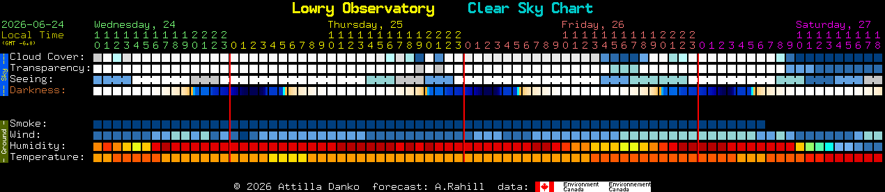 Current forecast for Lowry Observatory Clear Sky Chart