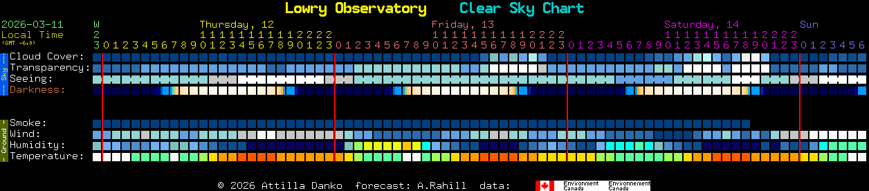 Current forecast for Lowry Observatory Clear Sky Chart