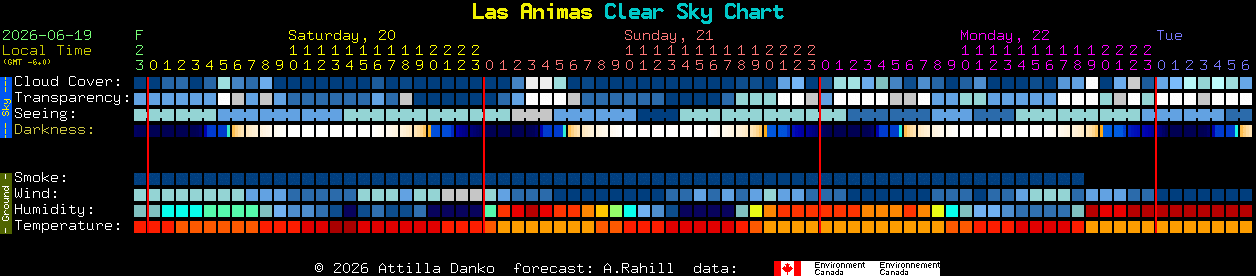 Current forecast for Las Animas Clear Sky Chart